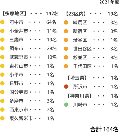 児童居住地域一覧